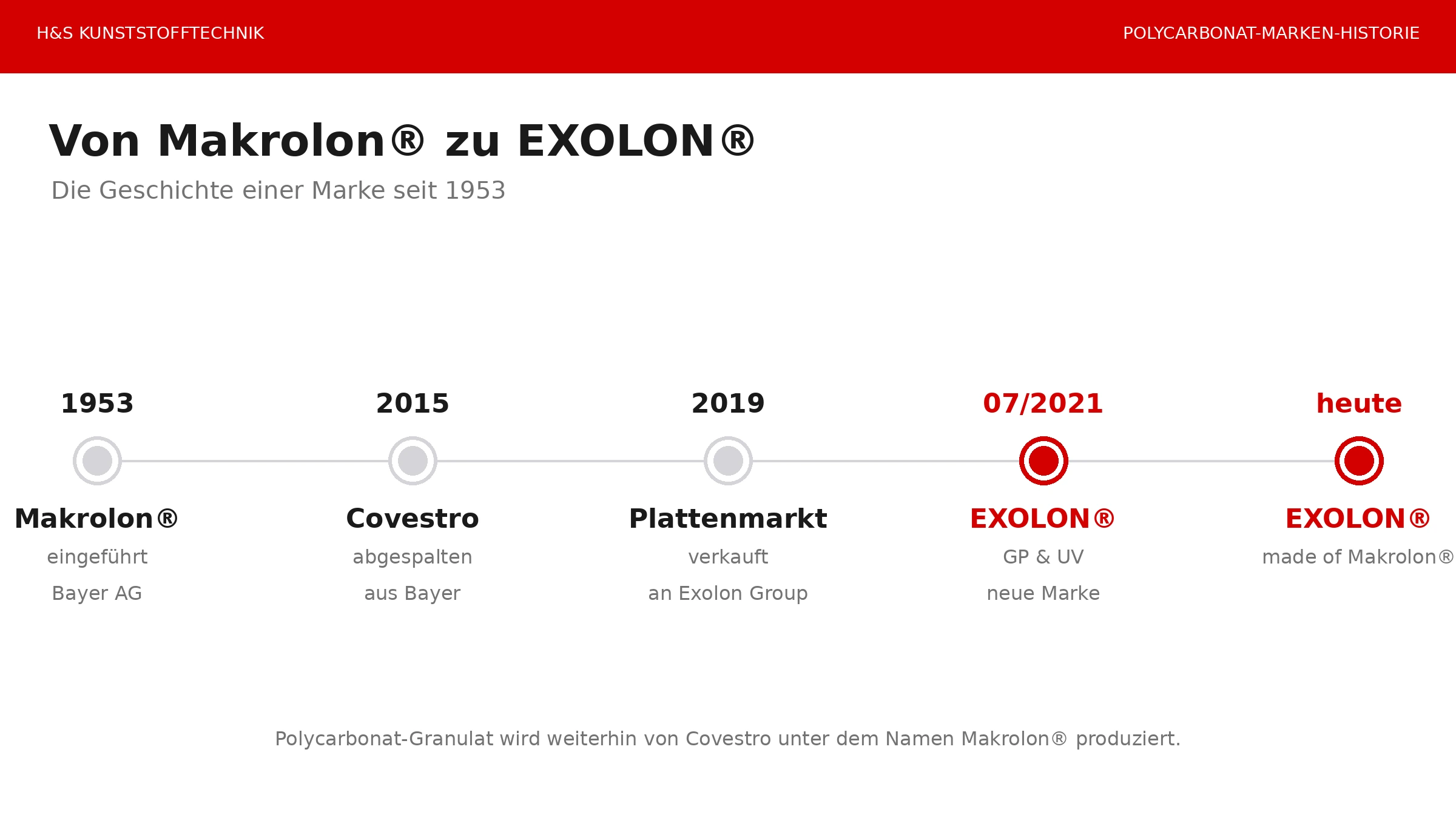 Zeitstrahl: Von Makrolon zu EXOLON - 1953 bis heute
